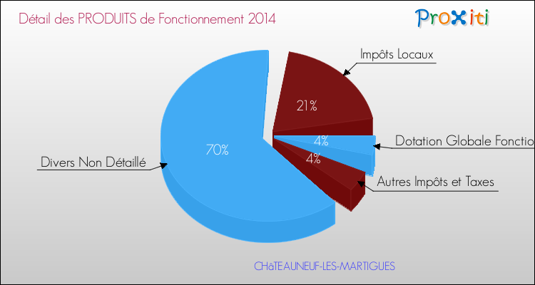 Décomposition du Budget de Fonctionnement 2014 de la commune de CHâTEAUNEUF-LES-MARTIGUES Budget de Fonctionnement 2014 pour la commune de CHâTEAUNEUF-LES-MARTIGUES