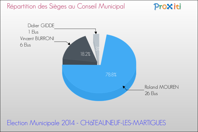 Répartition des élus au conseil municipal entre les listes à l'issue du 1er Tour des Elections Municipales 2014 de la commune de CHâTEAUNEUF-LES-MARTIGUES Elections Municipales 2014 - Répartition des élus au conseil municipal entre les listes à l'issue du 1er Tour pour la commune de CHâTEAUNEUF-LES-MARTIGUES