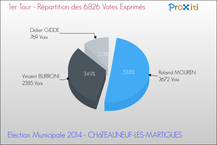 Répartition des votes exprimés au 1er Tour des Elections Municipales 2014 de la commune de CHâTEAUNEUF-LES-MARTIGUES Elections Municipales 2014 - Répartition des votes exprimés au 1er Tour pour la commune de CHâTEAUNEUF-LES-MARTIGUES