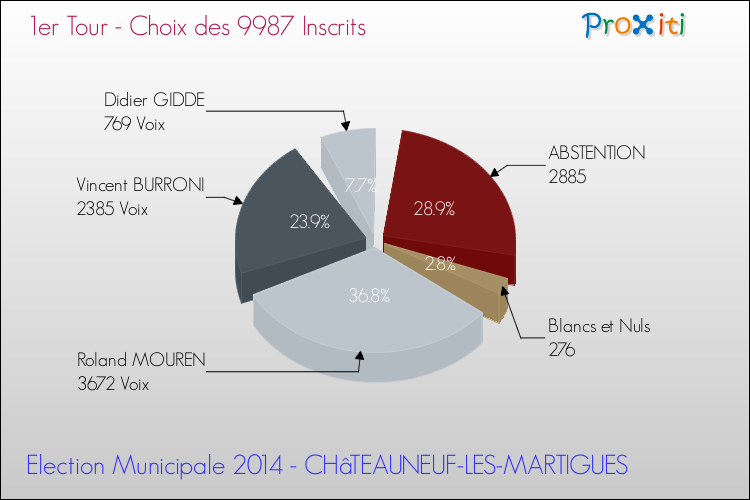 Résultats par rapport aux inscrits au 1er Tour des Elections Municipales 2014 de la commune de CHâTEAUNEUF-LES-MARTIGUES Elections Municipales 2014 - Résultats par rapport aux inscrits au 1er Tour pour la commune de CHâTEAUNEUF-LES-MARTIGUES