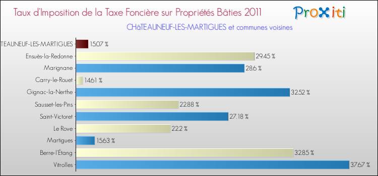 Taux d'imposition de la taxe foncière sur le bati 2011 pour CHâTEAUNEUF-LES-MARTIGUES et les communes proches Comparaison des taux d'imposition de la taxe foncière sur le bati 2011 pour CHâTEAUNEUF-LES-MARTIGUES et les communes voisines