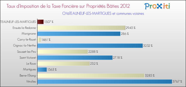 Taux d'imposition de la taxe foncière sur le bati 2012 pour CHâTEAUNEUF-LES-MARTIGUES et les communes proches Comparaison des taux d'imposition de la taxe foncière sur le bati 2012 pour CHâTEAUNEUF-LES-MARTIGUES et les communes voisines