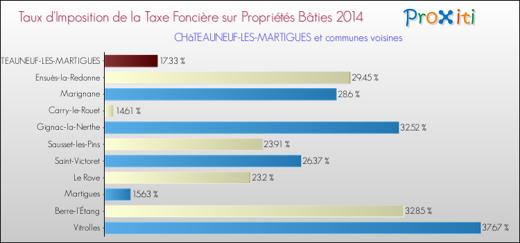 Taux d'imposition de la taxe foncière sur le bati 2014 pour CHâTEAUNEUF-LES-MARTIGUES et les communes proches Comparaison des taux d'imposition de la taxe foncière sur le bati 2014 pour CHâTEAUNEUF-LES-MARTIGUES et les communes voisines