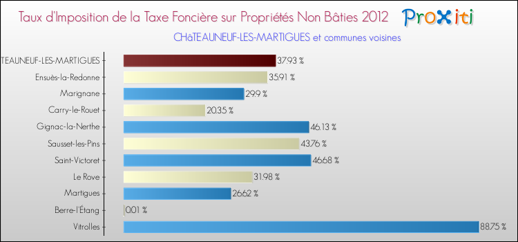 Taux d'imposition de la taxe foncière sur les immeubles et terrains non batis 2012 pour CHâTEAUNEUF-LES-MARTIGUES et les communes proches Comparaison des taux d'imposition de la taxe foncière sur les immeubles et terrains non batis 2012 pour CHâTEAUNEUF-LES-MARTIGUES et les communes voisines