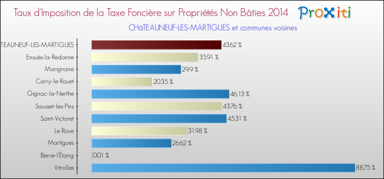 Taux d'imposition de la taxe foncière sur les immeubles et terrains non batis 2014 pour CHâTEAUNEUF-LES-MARTIGUES et les communes proches Comparaison des taux d'imposition de la taxe foncière sur les immeubles et terrains non batis 2014 pour CHâTEAUNEUF-LES-MARTIGUES et les communes voisines