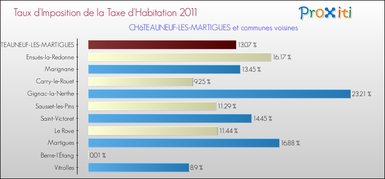 Taux d'imposition de la taxe d'habitation 2011 pour CHâTEAUNEUF-LES-MARTIGUES et les communes proches Comparaison des taux d'imposition de la taxe d'habitation 2011 pour CHâTEAUNEUF-LES-MARTIGUES et les communes voisines