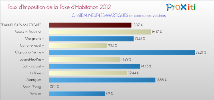 Taux d'imposition de la taxe d'habitation 2012 pour CHâTEAUNEUF-LES-MARTIGUES et les communes proches Comparaison des taux d'imposition de la taxe d'habitation 2012 pour CHâTEAUNEUF-LES-MARTIGUES et les communes voisines