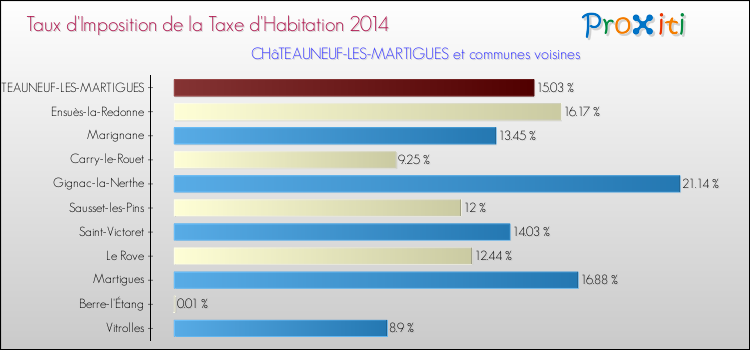 Taux d'imposition de la taxe d'habitation 2014 pour CHâTEAUNEUF-LES-MARTIGUES et les communes proches Comparaison des taux d'imposition de la taxe d'habitation 2014 pour CHâTEAUNEUF-LES-MARTIGUES et les communes voisines