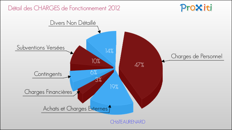 Décomposition des Charges de Fonctionnement 2012 de la commune de CHâTEAURENARD Charges de Fonctionnement 2012 pour la commune de CHâTEAURENARD