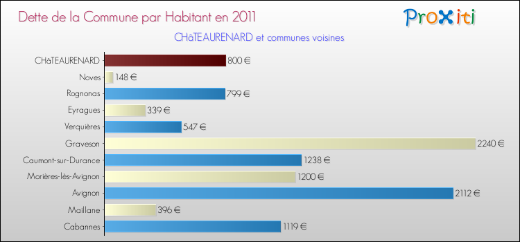 Dette par habitant de la commune en 2011 pour CHâTEAURENARD et les communes proches Comparaison de la dette par habitant de la commune en 2011 pour CHâTEAURENARD et les communes voisines