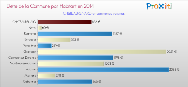 Dette par habitant de la commune en 2014 pour CHâTEAURENARD et les communes proches Comparaison de la dette par habitant de la commune en 2014 pour CHâTEAURENARD et les communes voisines