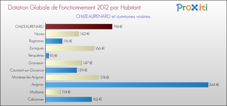 Montant des dotations globales de fonctionnement DGF par Habitant pour CHâTEAURENARD et les communes proches Comparaison des des dotations globales de fonctionnement DGF par habitant pour CHâTEAURENARD et les communes voisines