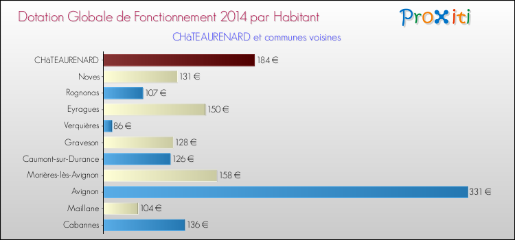 Montant des dotations globales de fonctionnement DGF par Habitant pour CHâTEAURENARD et les communes proches en 2014. Comparaison des des dotations globales de fonctionnement DGF par habitant pour CHâTEAURENARD et les communes voisines en 2014.