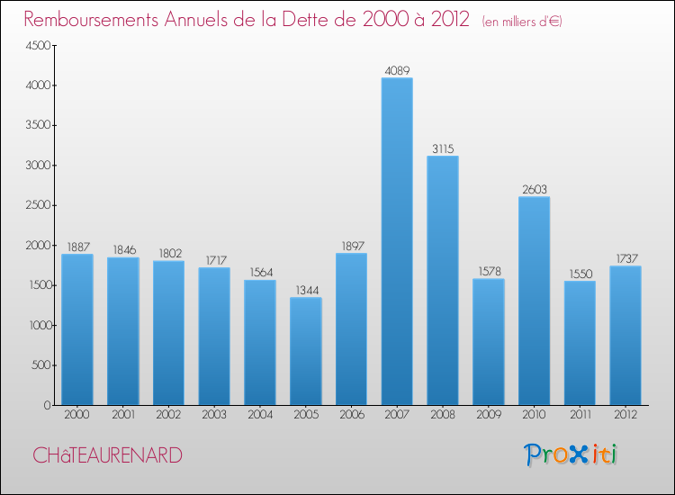 Evolution de l'annuité de la dette pour la commune de CHâTEAURENARD de 2000 à 2012 Annuités de la dette pour CHâTEAURENARD de 2000 à 2012