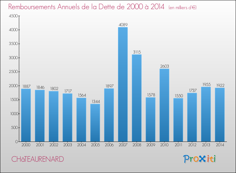 Evolution de l'annuité de la dette pour la commune de CHâTEAURENARD de 2000 à 2014 Annuités de la dette pour CHâTEAURENARD de 2000 à 2014