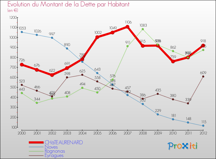 Evolution de la dette par habitant pour la commune de CHâTEAURENARD et les communes proches de 2000 à 2012 Comparaison de la dette par habitant pour CHâTEAURENARD et les communes voisines de 2000 à 2012