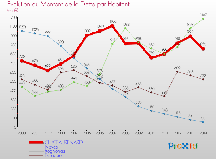Evolution de la dette par habitant pour la commune de CHâTEAURENARD et les communes proches de 2000 à 2014 Comparaison de la dette par habitant pour CHâTEAURENARD et les communes voisines de 2000 à 2014