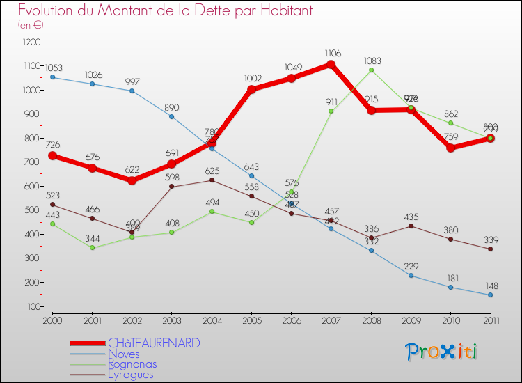 Evolution de la dette par habitant pour la commune de CHâTEAURENARD et les communes proches Comparaison de la dette par habitant pour CHâTEAURENARD et les communes voisines