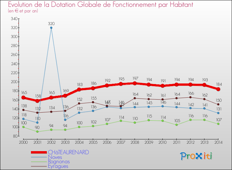 Evolution et montant de la dotation globale de fonctionnement par Habitant pour CHâTEAURENARD et les communes proches de 2000 à 2014. Comparaison des dotations globales de fonctionnement par habitant pour CHâTEAURENARD et les communes voisines de 2000 à 2014.