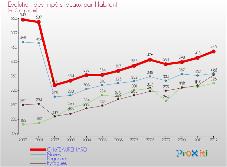 Evolution et montant des impôts locaux par Habitant pour CHâTEAURENARD et les communes proches Comparaison des impôts locaux par habitant pour CHâTEAURENARD et les communes voisines