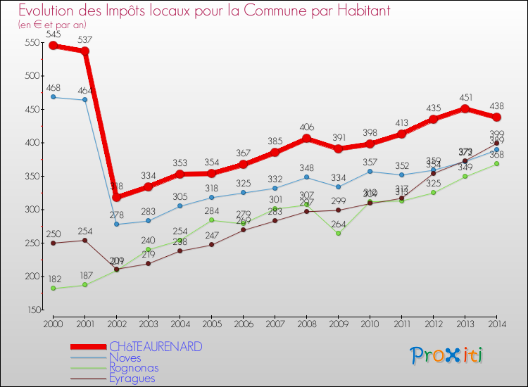 Evolution et montant des impôts locaux par Habitant pour CHâTEAURENARD et les communes proches de 2000 à 2014 Comparaison des impôts locaux par habitant pour CHâTEAURENARD et les communes voisines de 2000 à 2014