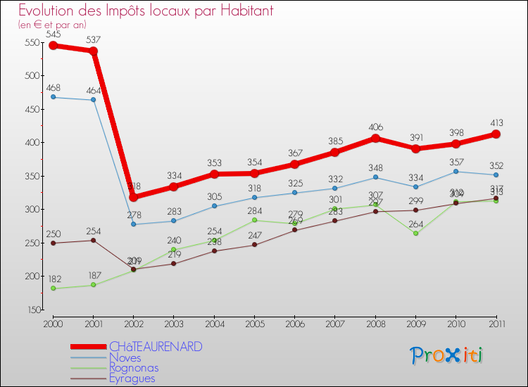 Evolution et montant des impôts locaux par Habitant pour CHâTEAURENARD et les communes proches Comparaison des impôts locaux par habitant pour CHâTEAURENARD et les communes voisines