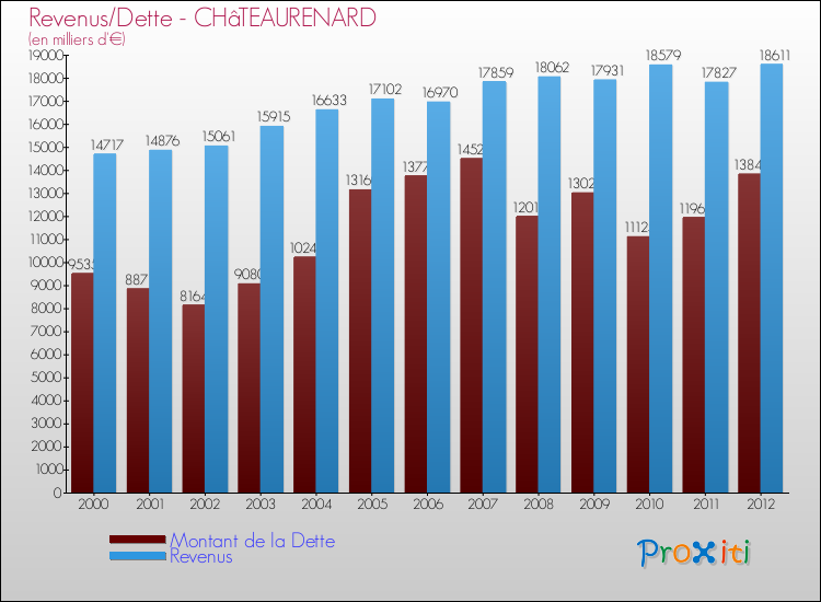 Evolution comparée de la dette et des revenus pour la commune de CHâTEAURENARD de 2000 à 2012 Comparaison de la dette et des revenus pour CHâTEAURENARD de 2000 à 2012