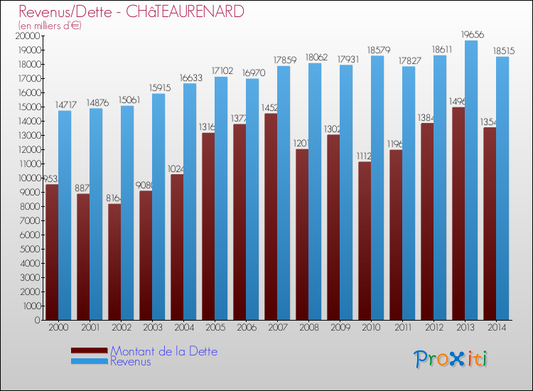 Evolution comparée de la dette et des revenus pour la commune de CHâTEAURENARD de 2000 à 2014 Comparaison de la dette et des revenus pour CHâTEAURENARD de 2000 à 2014