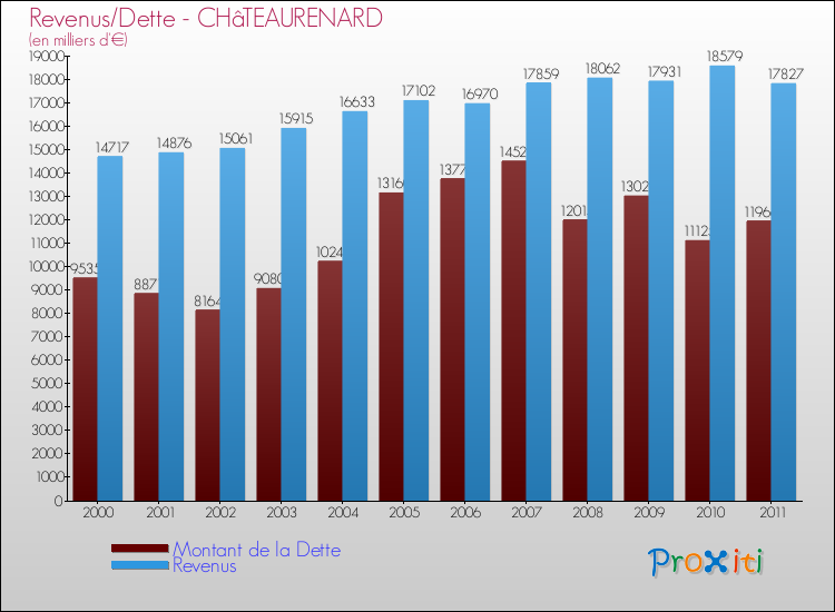 Evolution comparée de la dette et des revenus pour la commune de CHâTEAURENARD de 2000 à 2011 Comparaison de la dette et des revenus pour CHâTEAURENARD de 2000 à 2011