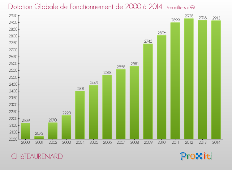 Evolution du montant de la Dotation Globale de Fonctionnement pour la commune de CHâTEAURENARD de 2000 à 2014 Evolution du montant de la Dotation Globale de Fonctionnement pour CHâTEAURENARD de 2000 à 2014