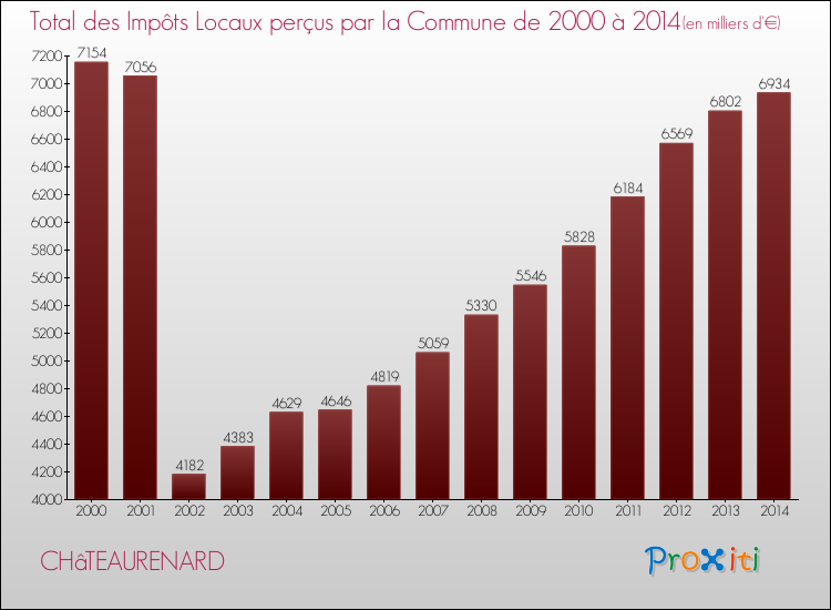 Evolution des Impôts Locaux pour la commune de CHâTEAURENARD de 2000 à 2014 Evolution des Impôts Locaux pour CHâTEAURENARD de 2000 à 2014