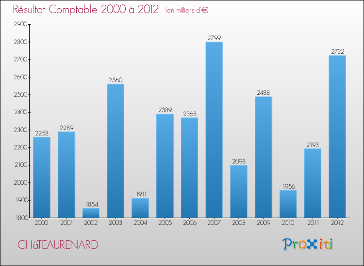 Evolution du résultat comptable pour la commune de CHâTEAURENARD de 2000 à 2012 Evolution du résultat comptable pour CHâTEAURENARD de 2000 à 2012