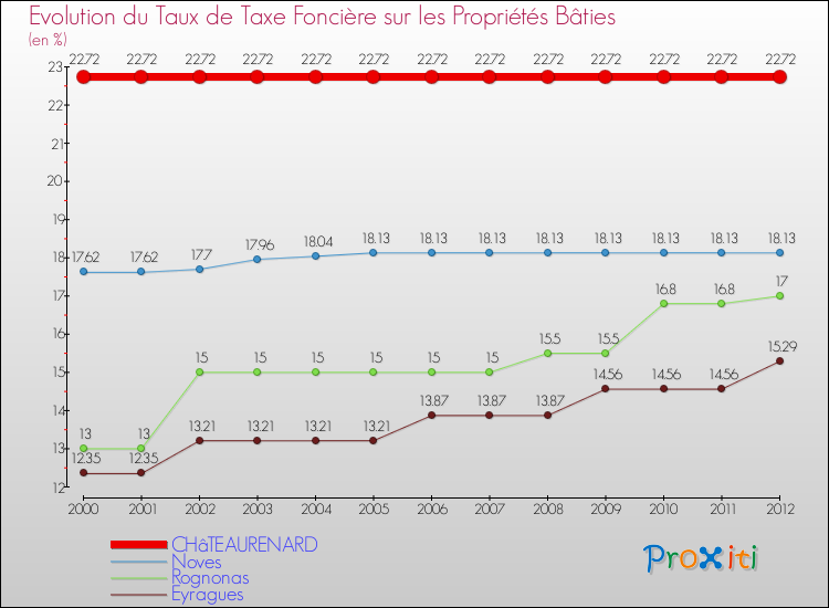 Evolution du taux de la taxe foncière sur le bati pour CHâTEAURENARD et les communes proches de 2000 à 2012 Comparaison des taux de taxe foncière sur le bati pour CHâTEAURENARD et les communes voisines de 2000 à 2012