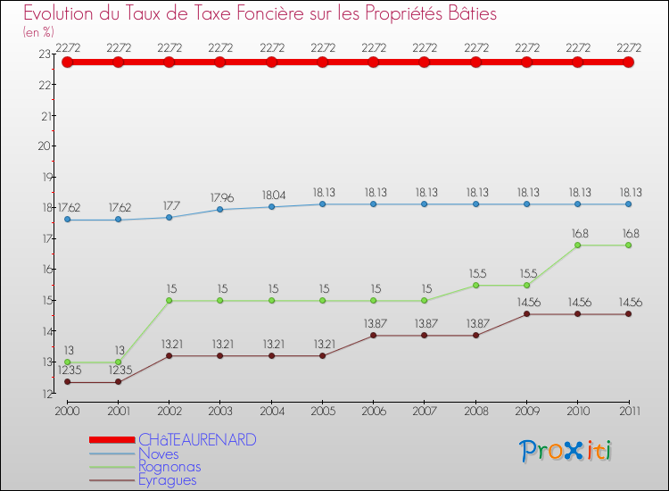 Evolution du taux de la taxe foncière sur le bati pour CHâTEAURENARD et les communes proches Comparaison des taux de taxe foncière sur le bati pour CHâTEAURENARD et les communes voisines