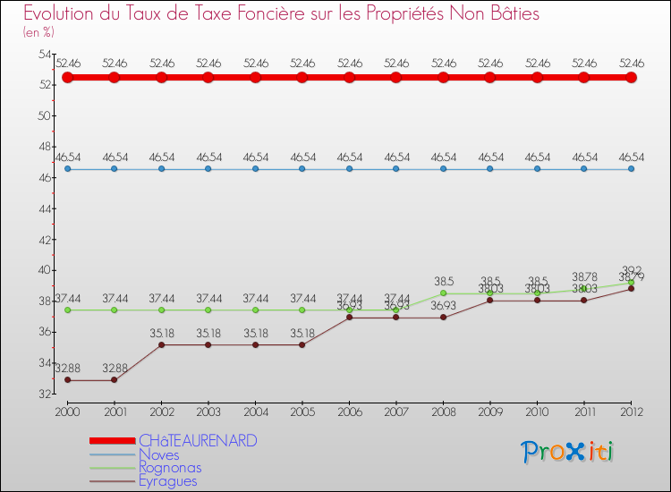 Evolution du taux de la taxe foncière sur les immeubles et terrains non batis pour CHâTEAURENARD et les communes proches de 2000 à 2012 Comparaison des taux de la taxe foncière sur les immeubles et terrains non batis pour CHâTEAURENARD et les communes voisines de 2000 à 2012