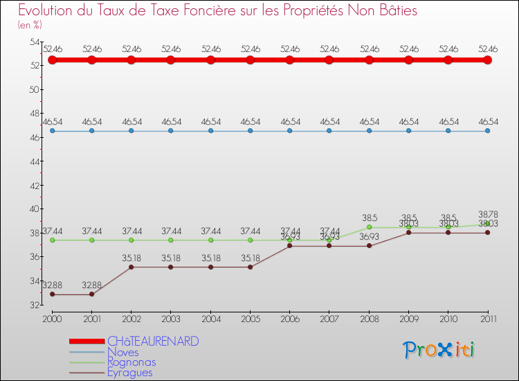 Evolution du taux de la taxe foncière sur les immeubles et terrains non batis pour CHâTEAURENARD et les communes proches Comparaison des taux de la taxe foncière sur les immeubles et terrains non batis pour CHâTEAURENARD et les communes voisines