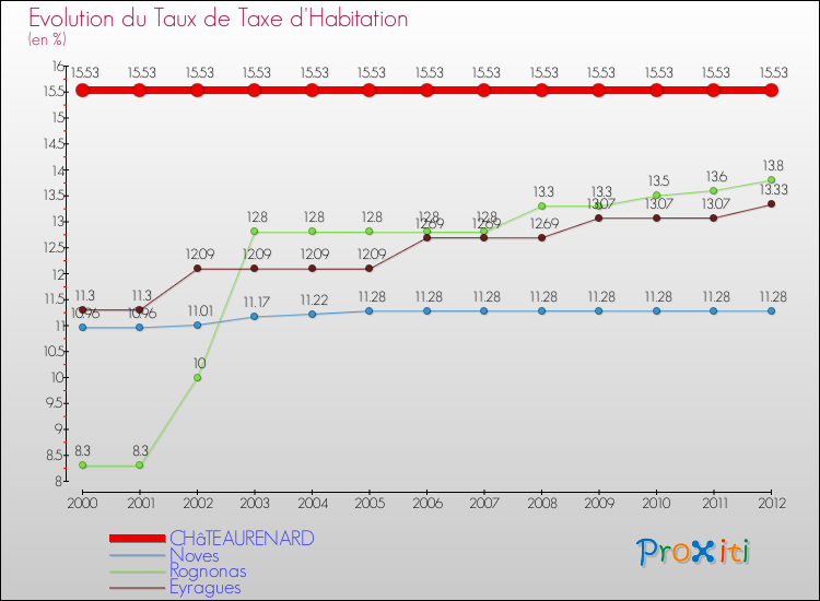 Evolution du taux de la taxe d'habitation pour CHâTEAURENARD et les communes proches Comparaison des taux de la taxe d'habitation pour CHâTEAURENARD et les communes voisines