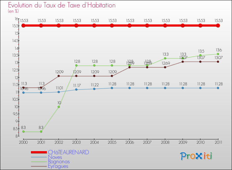 Evolution du taux de la taxe d'habitation pour CHâTEAURENARD et les communes proches Comparaison des taux de la taxe d'habitation pour CHâTEAURENARD et les communes voisines