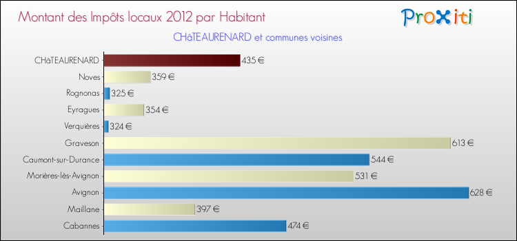 Montant des impôts locaux par Habitant pour CHâTEAURENARD et les communes proches Comparaison des impôts locaux par habitant pour CHâTEAURENARD et les communes voisines