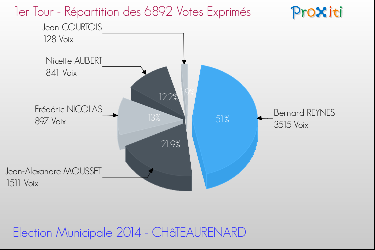Répartition des votes exprimés au 1er Tour des Elections Municipales 2014 de la commune de CHâTEAURENARD Elections Municipales 2014 - Répartition des votes exprimés au 1er Tour pour la commune de CHâTEAURENARD