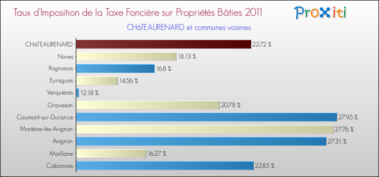 Taux d'imposition de la taxe foncière sur le bati 2011 pour CHâTEAURENARD et les communes proches Comparaison des taux d'imposition de la taxe foncière sur le bati 2011 pour CHâTEAURENARD et les communes voisines