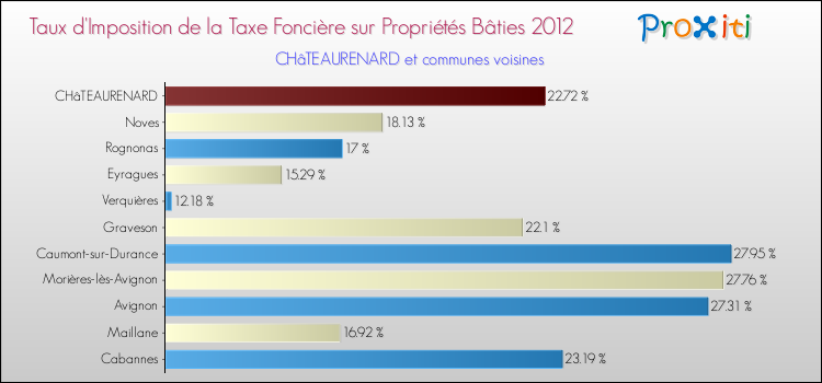 Taux d'imposition de la taxe foncière sur le bati 2012 pour CHâTEAURENARD et les communes proches Comparaison des taux d'imposition de la taxe foncière sur le bati 2012 pour CHâTEAURENARD et les communes voisines