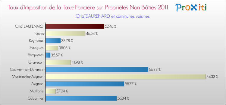 Taux d'imposition de la taxe foncière sur les immeubles et terrains non batis 2011 pour CHâTEAURENARD et les communes proches Comparaison des taux d'imposition de la taxe foncière sur les immeubles et terrains non batis 2011 pour CHâTEAURENARD et les communes voisines