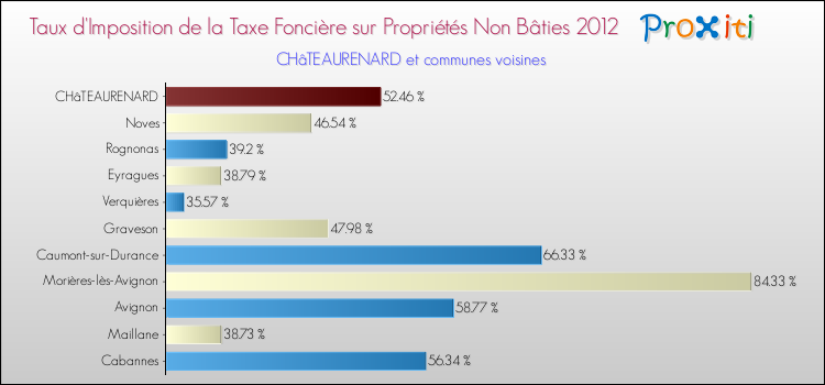 Taux d'imposition de la taxe foncière sur les immeubles et terrains non batis 2012 pour CHâTEAURENARD et les communes proches Comparaison des taux d'imposition de la taxe foncière sur les immeubles et terrains non batis 2012 pour CHâTEAURENARD et les communes voisines