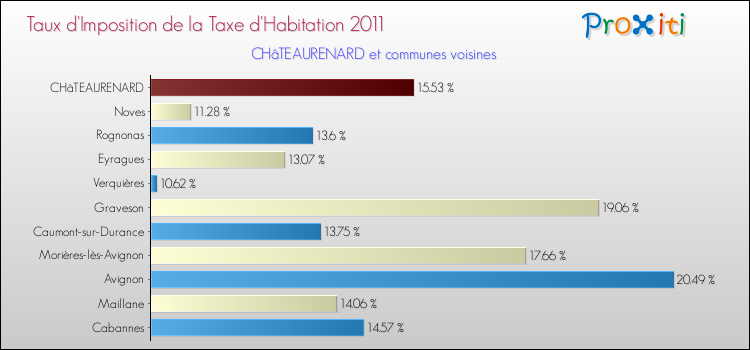 Taux d'imposition de la taxe d'habitation 2011 pour CHâTEAURENARD et les communes proches Comparaison des taux d'imposition de la taxe d'habitation 2011 pour CHâTEAURENARD et les communes voisines