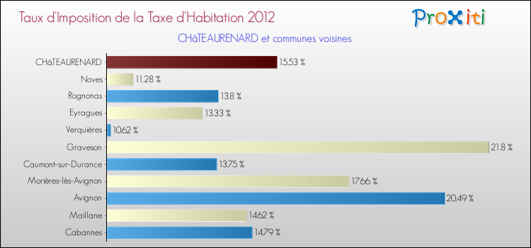 Taux d'imposition de la taxe d'habitation 2012 pour CHâTEAURENARD et les communes proches Comparaison des taux d'imposition de la taxe d'habitation 2012 pour CHâTEAURENARD et les communes voisines