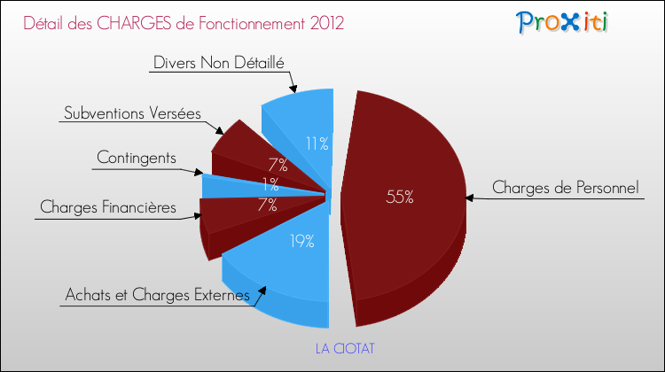 Décomposition des Charges de Fonctionnement 2012 de la commune de LA CIOTAT Charges de Fonctionnement 2012 pour la commune de LA CIOTAT