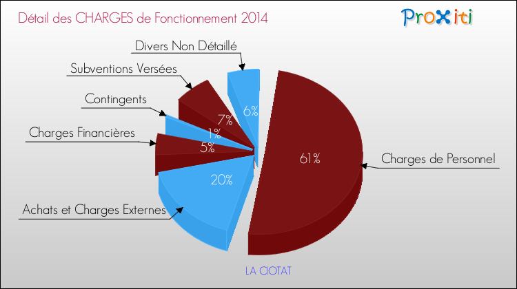 Décomposition des Charges de Fonctionnement 2014 de la commune de LA CIOTAT Charges de Fonctionnement 2014 pour la commune de LA CIOTAT