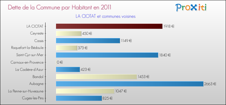 Dette par habitant de la commune en 2011 pour LA CIOTAT et les communes proches Comparaison de la dette par habitant de la commune en 2011 pour LA CIOTAT et les communes voisines