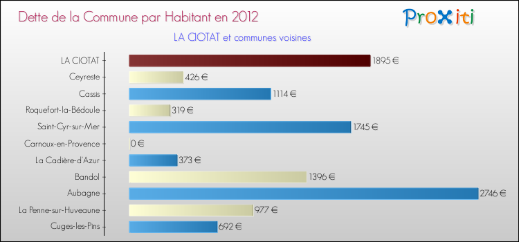 Dette par habitant de la commune en 2012 pour LA CIOTAT et les communes proches Comparaison de la dette par habitant de la commune en 2012 pour LA CIOTAT et les communes voisines